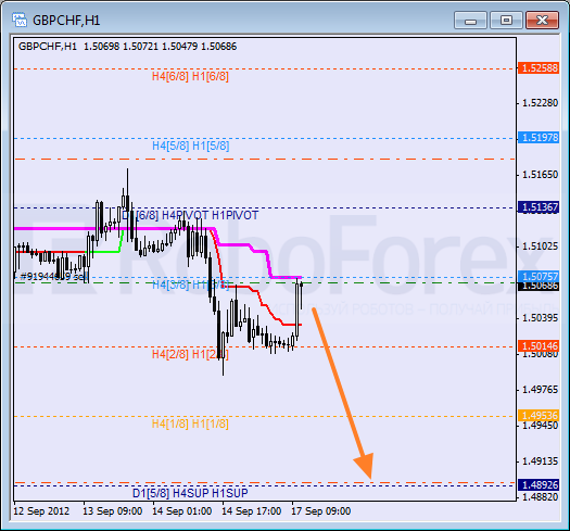 Анализ уровней Мюррея для пары GBP CHF Фунт к Швейцарскому франку на 17 сентября 2012