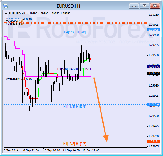 Анализ уровней Мюррея для EUR USD Евро к Доллару США на 15 сентября 2014