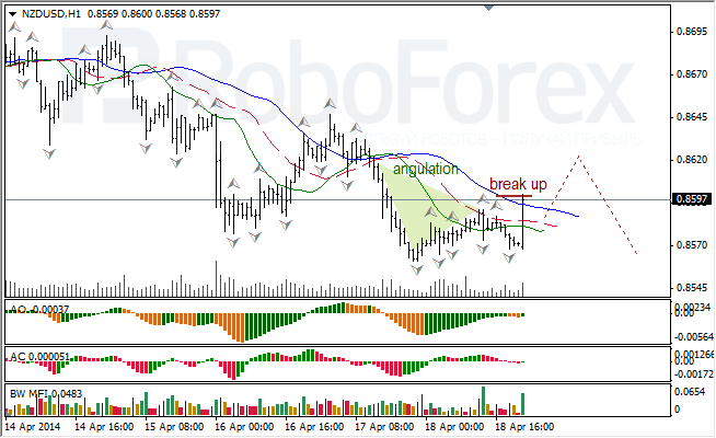 Анализ индикаторов Б. Вильямса для USD/CAD и NZD/USD на 21.04.2014