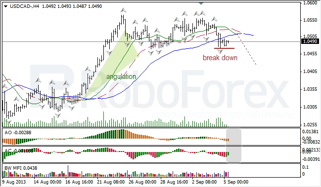 Анализ индикаторов Б. Вильямса для USD/CAD на 05.09.2013