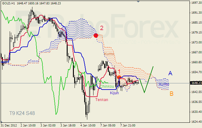 Анализ индикатора Ишимоку для  GOLD Золото на 8 января 2013