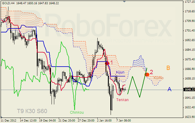 Анализ индикатора Ишимоку для  GOLD Золото на 8 января 2013