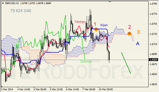 Анализ индикатора Ишимоку для GBP/USD и GOLD на 10.03.2014