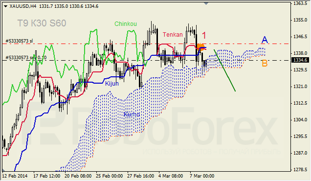 Анализ индикатора Ишимоку для GBP/USD и GOLD на 10.03.2014