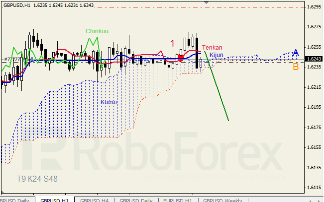 Анализ индикатора Ишимоку для пары GBP USD Фунт - доллар на 19 сентября 2012