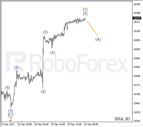 Волновой анализ на 24 декабря 2013 Индекс DJIA Доу-Джонс