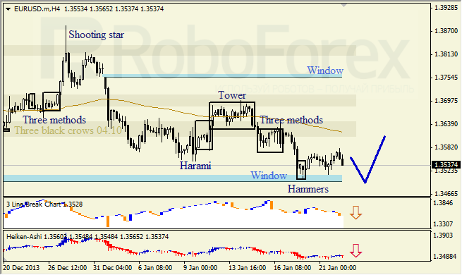 Анализ японских свечей для EUR/USD на 22.01.2014