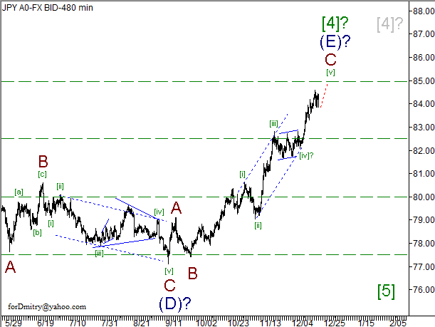 Волновой анализ пары USD/JPY на 21.12.2012