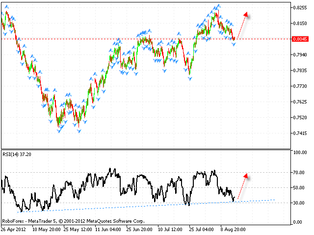 Технический анализ и форекс прогноз на 16.08.2012 EUR/USD, GBP/USD, USD/CHF, AUD/USD, NZD/USD