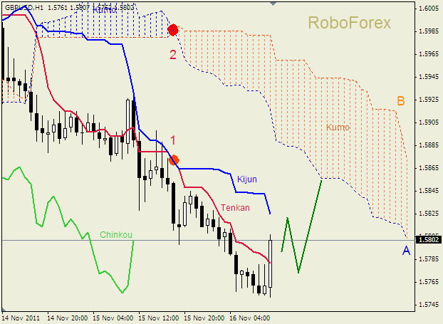 Анализ индикатора Ишимоку для пары  GBP USD  Фунт - доллар на 16 ноября 2011