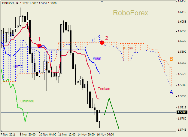 Анализ индикатора Ишимоку для пары  GBP USD  Фунт - доллар на 16 ноября 2011