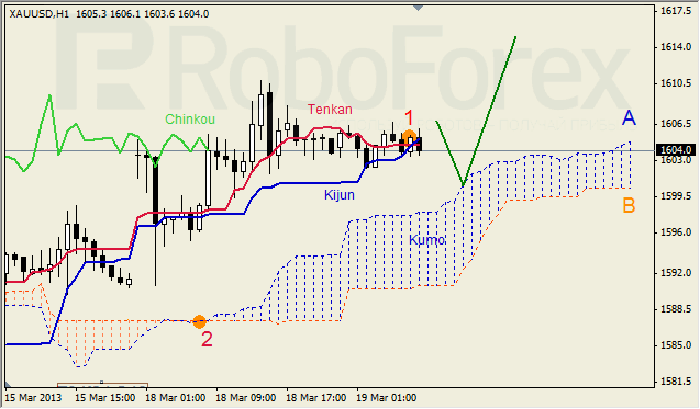 Анализ индикатора Ишимоку для GOLD на 19.03.2013