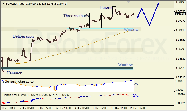 Анализ японских свечей для EUR/USD на 11.12.2013