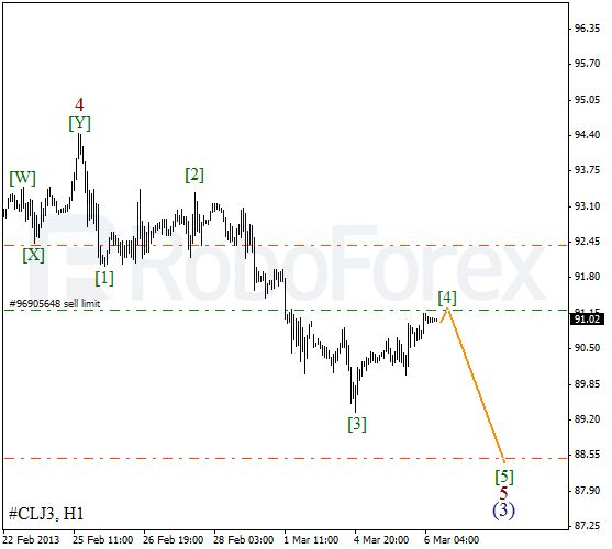 Волновой анализ фьючерса Crude Oil Нефть на 6 марта 2013