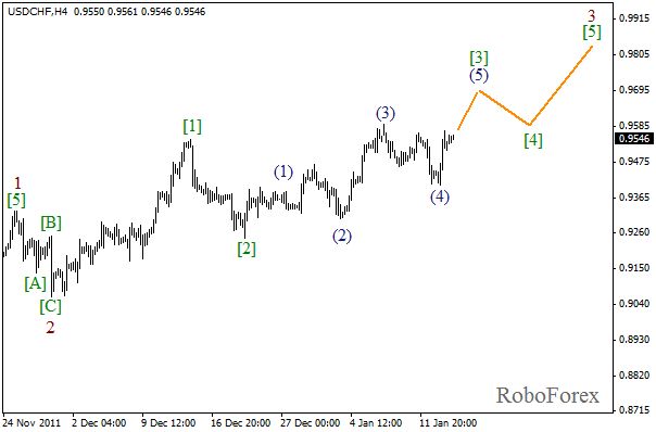 Волновой анализ пары USD CHF Швейцарский франк на 16 января 2012