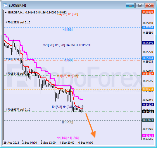 Анализ уровней Мюррея для пары EUR GBP Евро к Британскому фунту на 6 сентября 2013