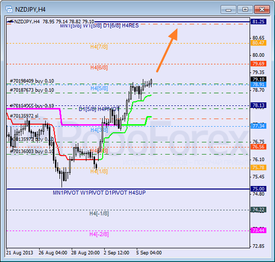 Анализ уровней Мюррея для пары NZD JPY Новозеландский доллар к Иене на 6 сентября 2013