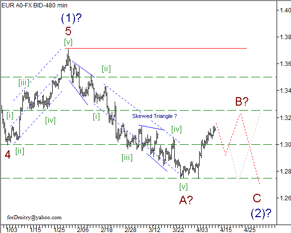 Волновой анализ пары EUR/USD на 12.04.2013