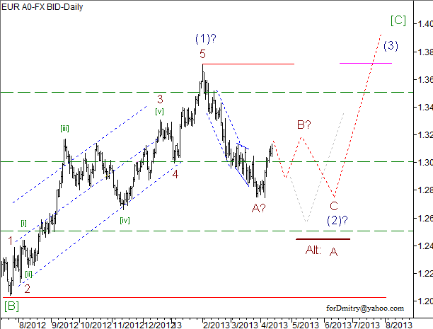 Волновой анализ пары EUR/USD на 12.04.2013