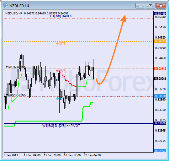 Анализ уровней Мюррея для NZD USD Новозеландский доллар к американскому на 24 января 2013