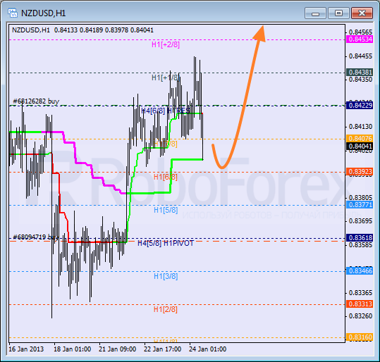 Анализ уровней Мюррея для NZD USD Новозеландский доллар к американскому на 24 января 2013