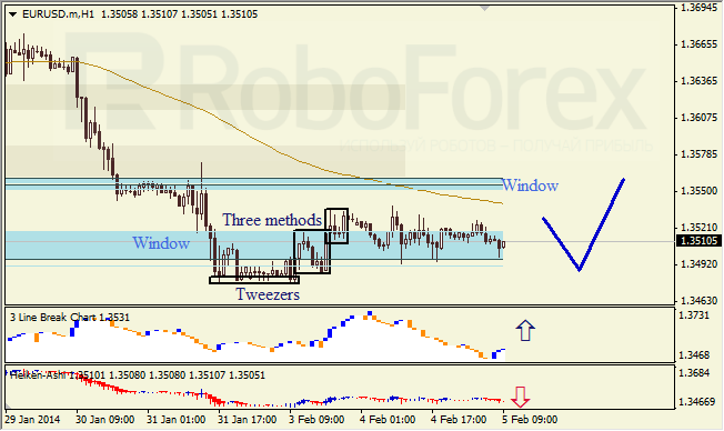 Анализ японских свечей для EUR/USD на 05.02.2014