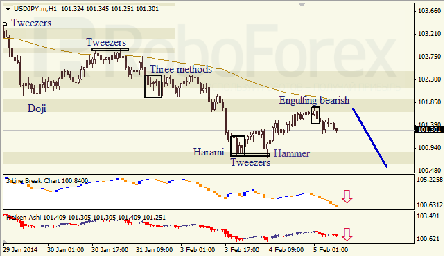 Анализ японских свечей для USD/JPY на 05.02.2014