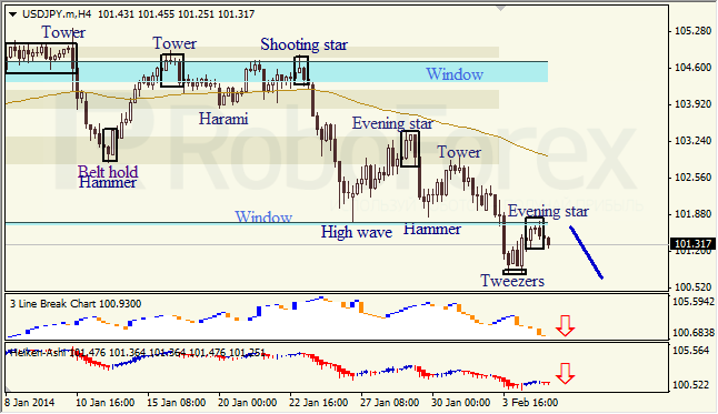 Анализ японских свечей для USD/JPY на 05.02.2014