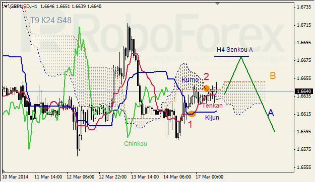 Анализ индикатора Ишимоку для GBP/USD и GOLD на 17.03.2014