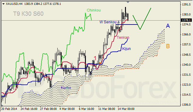 Анализ индикатора Ишимоку для GBP/USD и GOLD на 17.03.2014