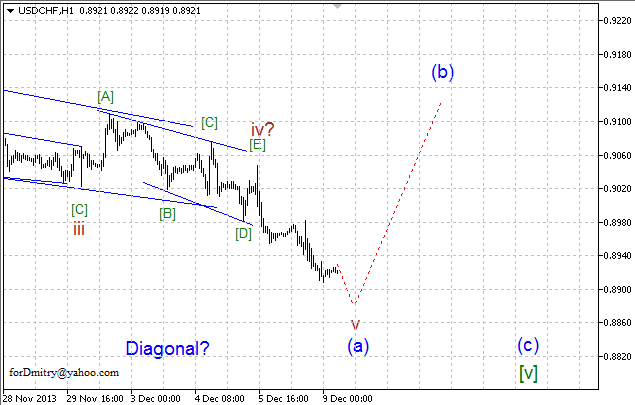 Волновой анализ EUR/USD, GBP/USD, USD/CHF и USD/JPY на 09.12.2013