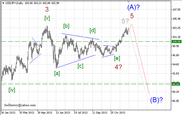 Волновой анализ EUR/USD, GBP/USD, USD/CHF и USD/JPY на 09.12.2013