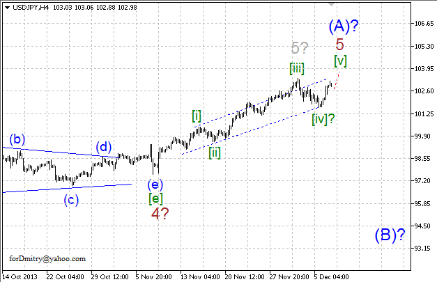 Волновой анализ EUR/USD, GBP/USD, USD/CHF и USD/JPY на 09.12.2013