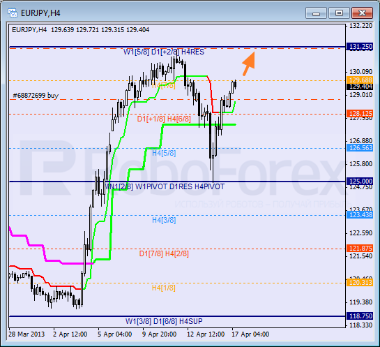 Анализ уровней Мюррея для пары EUR JPY Евро к Японской иене на 17 апреля 2013