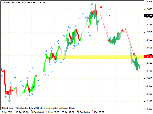  Технический анализ и форекс прогноз пары GBP USD Фунт Доллар на 03 февраля 2012