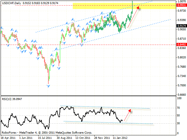 Технический анализ и форекс прогноз пары USD CHF Швейцарский Франк на 03 февраля 2012