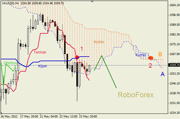 Анализ индикатора Ишимоку для  GOLD Золото на 24 мая 2012