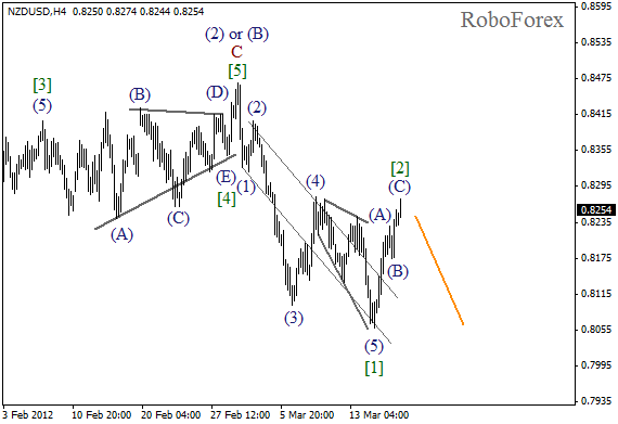 Волновой анализ пары NZD USD Новозеландский Доллар на 19 марта 2012