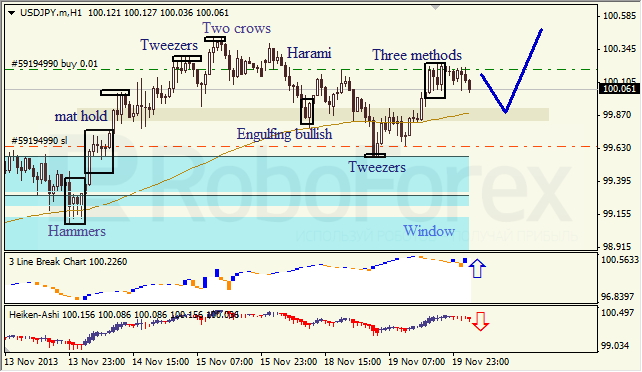 Анализ японских свечей для USD/JPY на 20.11.2013