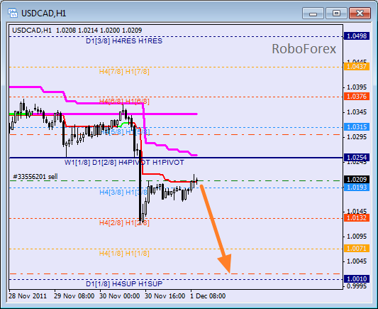 Анализ уровней Мюррея для пары USD CAD Канадский доллар на 1 декабря 2011