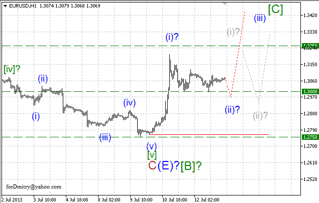 Волновой анализ пары EUR/USD на 15.07.2013