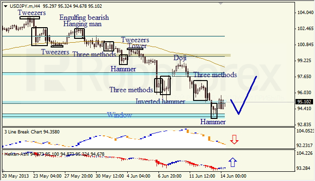 Анализ японских свечей для USD/JPY на 14.06.2013