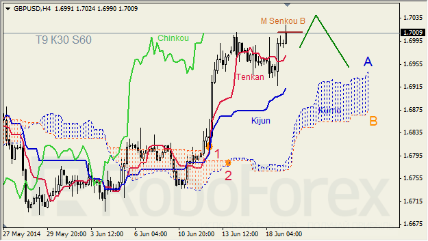 Анализ индикатора Ишимоку для GBP/USD и GOLD на 19.06.2014