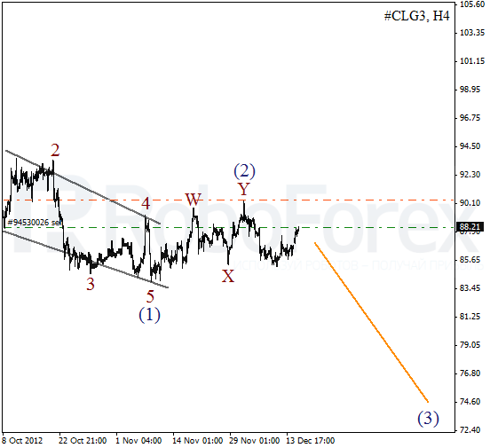 Волновой анализ фьючерса Crude Oil Нефть на 18 декабря 2012