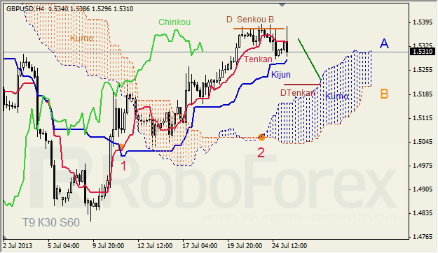 Анализ индикатора Ишимоку для GBP/USD на 25.07.2013