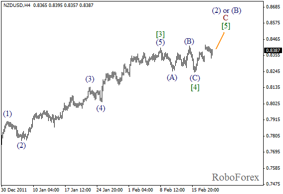Волновой анализ пары NZD USD Новозеландский Доллар на 21 февраля 2012