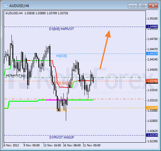 Анализ уровней Мюррея для пары AUD USD Австралийский доллар на 22 ноября 2012