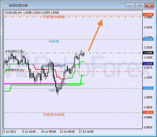 Анализ уровней Мюррея для пары AUD USD Австралийский доллар на 18 июля 2012