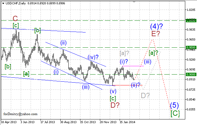 Волновой анализ EUR/USD, GBP/USD, USD/CHF и USD/JPY на 17.02.2014