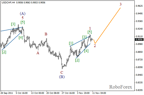 Волновой анализ пары USD CHF Швейцарский франк на 11 ноября 2011